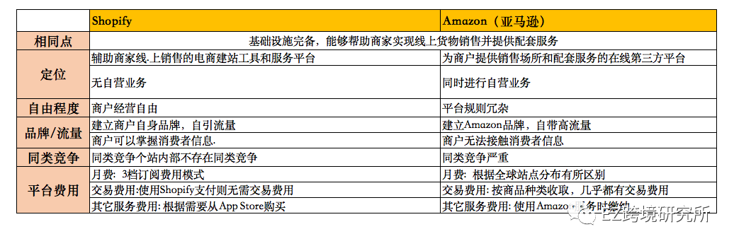 跨境入门篇:Shopify VS Amazon