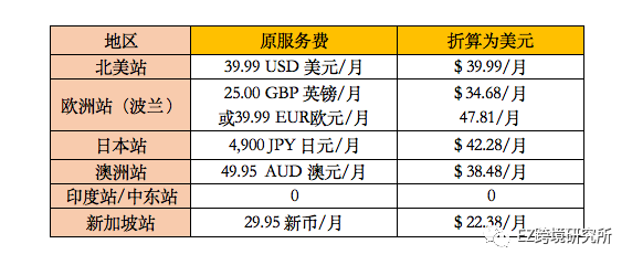 跨境入门篇:Shopify VS Amazon